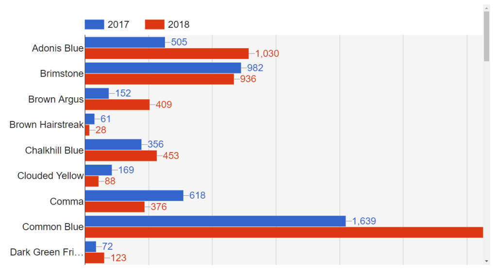 Butterfly data: bar chart