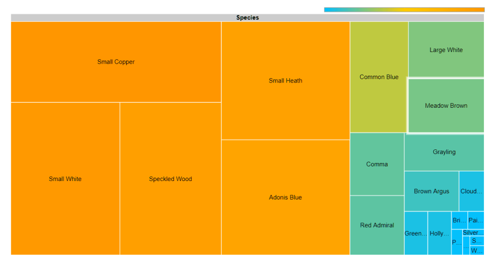 Butterfly data: tree chart